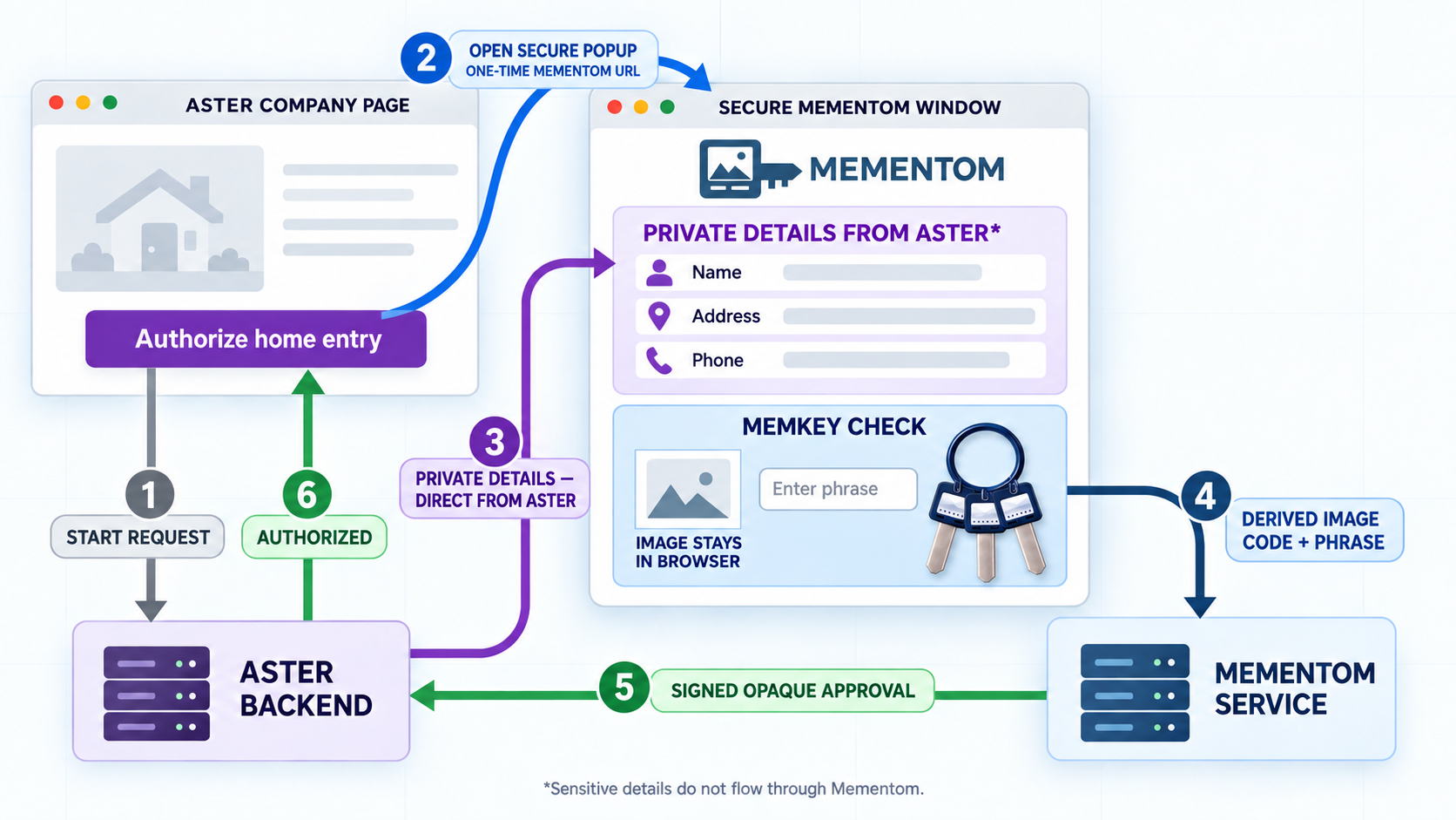 Six-step diagram showing Aster starting a request, the Aster company page opening a standalone secure Mementom popup through a one-time Mementom URL, Aster sending private details directly into that window, the browser keeping the image local while sending a derived image code and phrase to Mementom, Mementom returning a signed opaque approval, and Aster authorizing the request.